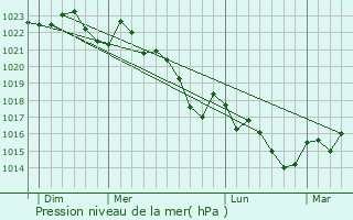 Graphe de la pression atmosphrique prvue pour Saugnacq-et-Muret