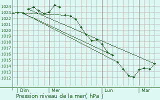 Graphe de la pression atmosphrique prvue pour Cailloul-Crpigny