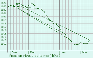 Graphe de la pression atmosphrique prvue pour Neuville-sur-Escaut