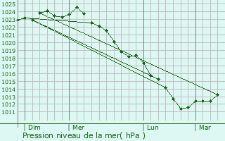Graphe de la pression atmosphrique prvue pour Hornaing