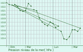 Graphe de la pression atmosphrique prvue pour Anla