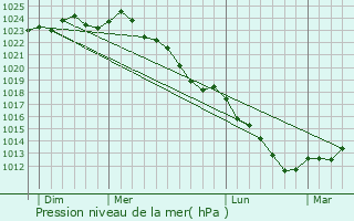 Graphe de la pression atmosphrique prvue pour Fchain
