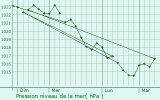 Graphe de la pression atmosphrique prvue pour Marthon