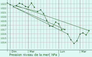 Graphe de la pression atmosphrique prvue pour Vayres