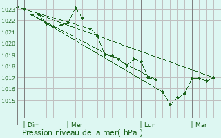 Graphe de la pression atmosphrique prvue pour Saint-Pastous