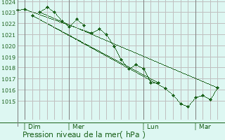 Graphe de la pression atmosphrique prvue pour Saint-Groux