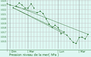 Graphe de la pression atmosphrique prvue pour Magnac-sur-Touvre
