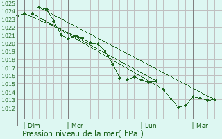 Graphe de la pression atmosphrique prvue pour Niederschnhausen