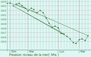 Graphe de la pression atmosphrique prvue pour Luch-sur-Brioux