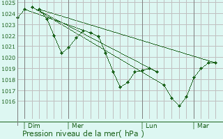 Graphe de la pression atmosphrique prvue pour Elverum