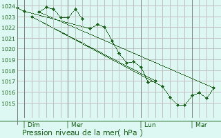 Graphe de la pression atmosphrique prvue pour Luch-sur-Brioux
