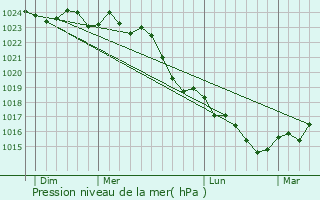Graphe de la pression atmosphrique prvue pour Vausseroux