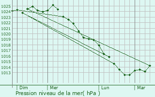 Graphe de la pression atmosphrique prvue pour Lavacquerie