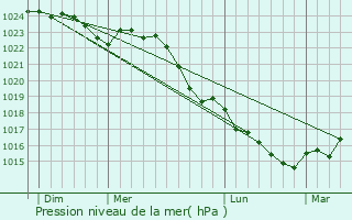 Graphe de la pression atmosphrique prvue pour Saint-Paul-en-Gtine