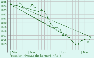 Graphe de la pression atmosphrique prvue pour Saint-Martin-des-Fontaines