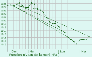 Graphe de la pression atmosphrique prvue pour La Fort-du-Parc