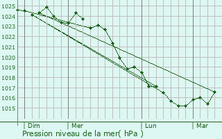 Graphe de la pression atmosphrique prvue pour Corpe