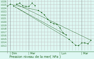 Graphe de la pression atmosphrique prvue pour Sainte-Croix-sur-Buchy