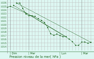 Graphe de la pression atmosphrique prvue pour Friedland