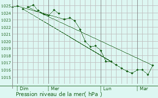 Graphe de la pression atmosphrique prvue pour Saint-Mathurin