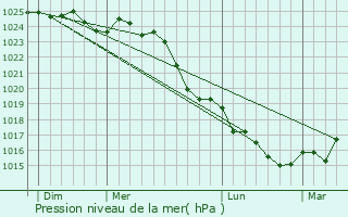 Graphe de la pression atmosphrique prvue pour La Rabatelire