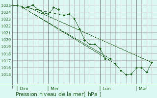 Graphe de la pression atmosphrique prvue pour Les Landes-Gnusson