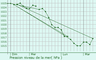 Graphe de la pression atmosphrique prvue pour La Boissire-de-Montaigu