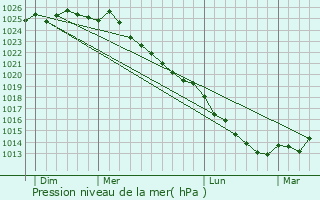 Graphe de la pression atmosphrique prvue pour Auffay