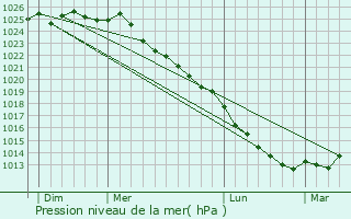 Graphe de la pression atmosphrique prvue pour Monchy-sur-Eu