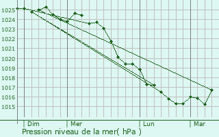 Graphe de la pression atmosphrique prvue pour Leg