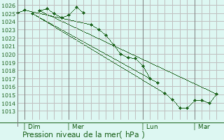Graphe de la pression atmosphrique prvue pour Goupillires