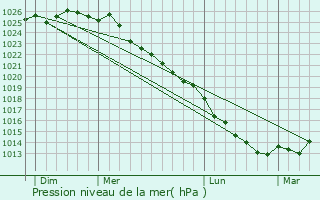 Graphe de la pression atmosphrique prvue pour Lammerville