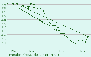 Graphe de la pression atmosphrique prvue pour Msanger