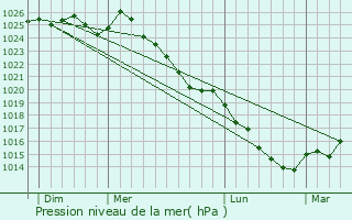 Graphe de la pression atmosphrique prvue pour Saint-Didier-sous-couves