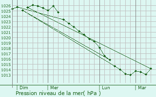 Graphe de la pression atmosphrique prvue pour talleville