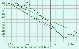Graphe de la pression atmosphrique prvue pour La Folletire-Abenon