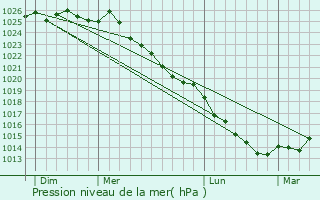 Graphe de la pression atmosphrique prvue pour Cauverville-en-Roumois