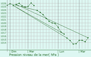 Graphe de la pression atmosphrique prvue pour Familly