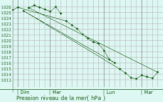 Graphe de la pression atmosphrique prvue pour La Trinit-du-Mont