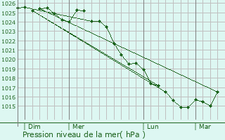 Graphe de la pression atmosphrique prvue pour Hric
