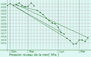 Graphe de la pression atmosphrique prvue pour Fourches