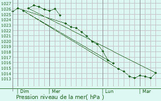 Graphe de la pression atmosphrique prvue pour preville