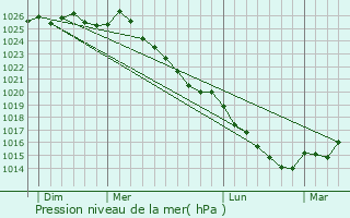 Graphe de la pression atmosphrique prvue pour Le Mnil-de-Briouze
