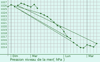 Graphe de la pression atmosphrique prvue pour Janville