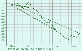 Graphe de la pression atmosphrique prvue pour Lesbois