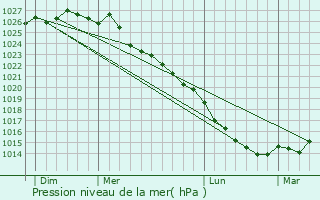 Graphe de la pression atmosphrique prvue pour Baron-sur-Odon