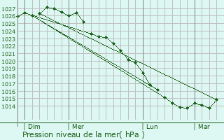 Graphe de la pression atmosphrique prvue pour Amblie