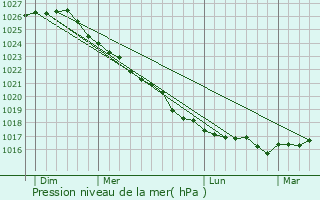 Graphe de la pression atmosphrique prvue pour Holbk