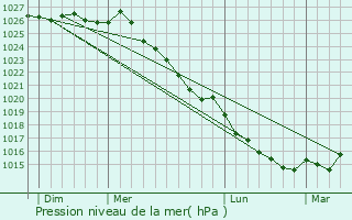 Graphe de la pression atmosphrique prvue pour Chrenc-le-Hron