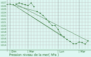 Graphe de la pression atmosphrique prvue pour Soulles